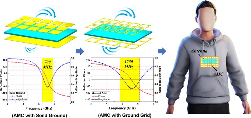 Breathable artificial magnetic conductor with ground-grid structure for shielding wearable antenna sensors